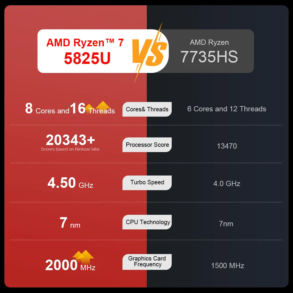 Ninkear A15 Plus 2026 Gaming Laptop Computers AMD Ryzen™ 7 5825U 4.5Ghz 15.6' FHD IPS 16GB DDR4 + 1TB SSD Backlit Keyboard FP Unlock